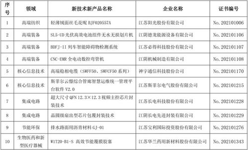 江陰市10項新產品入選第26批省重點推廣目錄，彰顯區域創新實力